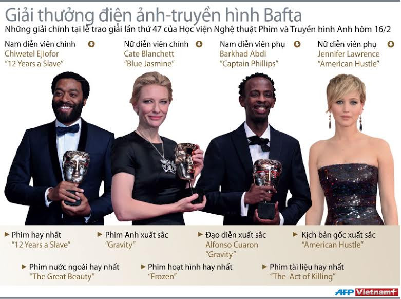 Đồ họa giải thưởng điện ảnh-truyền hình Bafta lần 47 ảnh 1