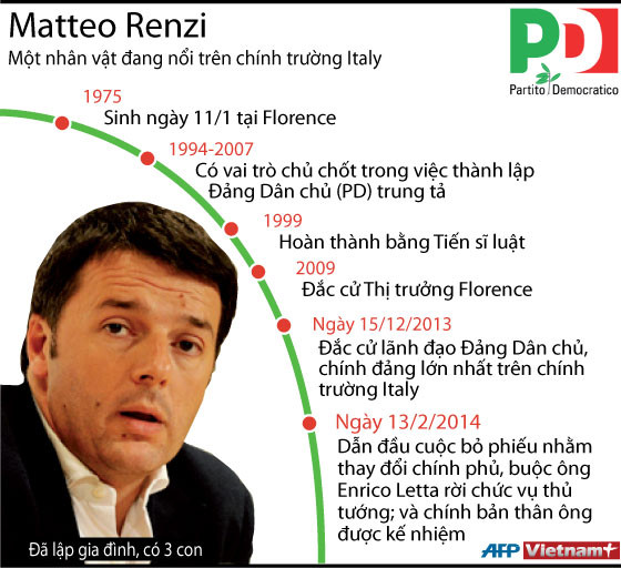 Tổng thống Italy chỉ định ông Matteo Renzi làm thủ tướng ảnh 1