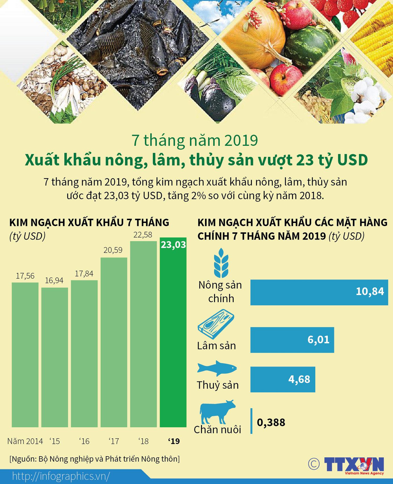[Infographics] 7 tháng: Xuất khẩu nông, lâm, thủy sản vượt 23 tỷ USD ảnh 1