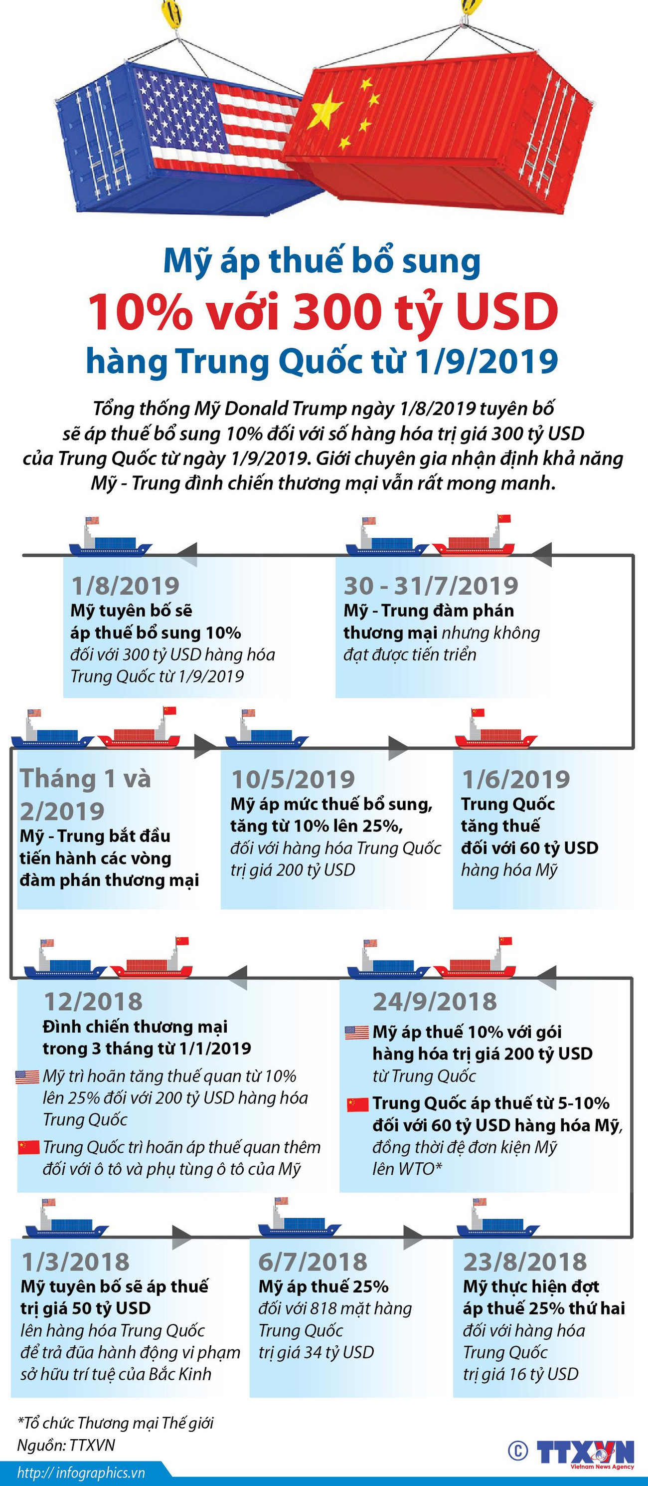 Mỹ áp thuế bổ sung 10% với 300 tỷ USD hàng Trung Quốc từ ngày 1/9 tới ảnh 1