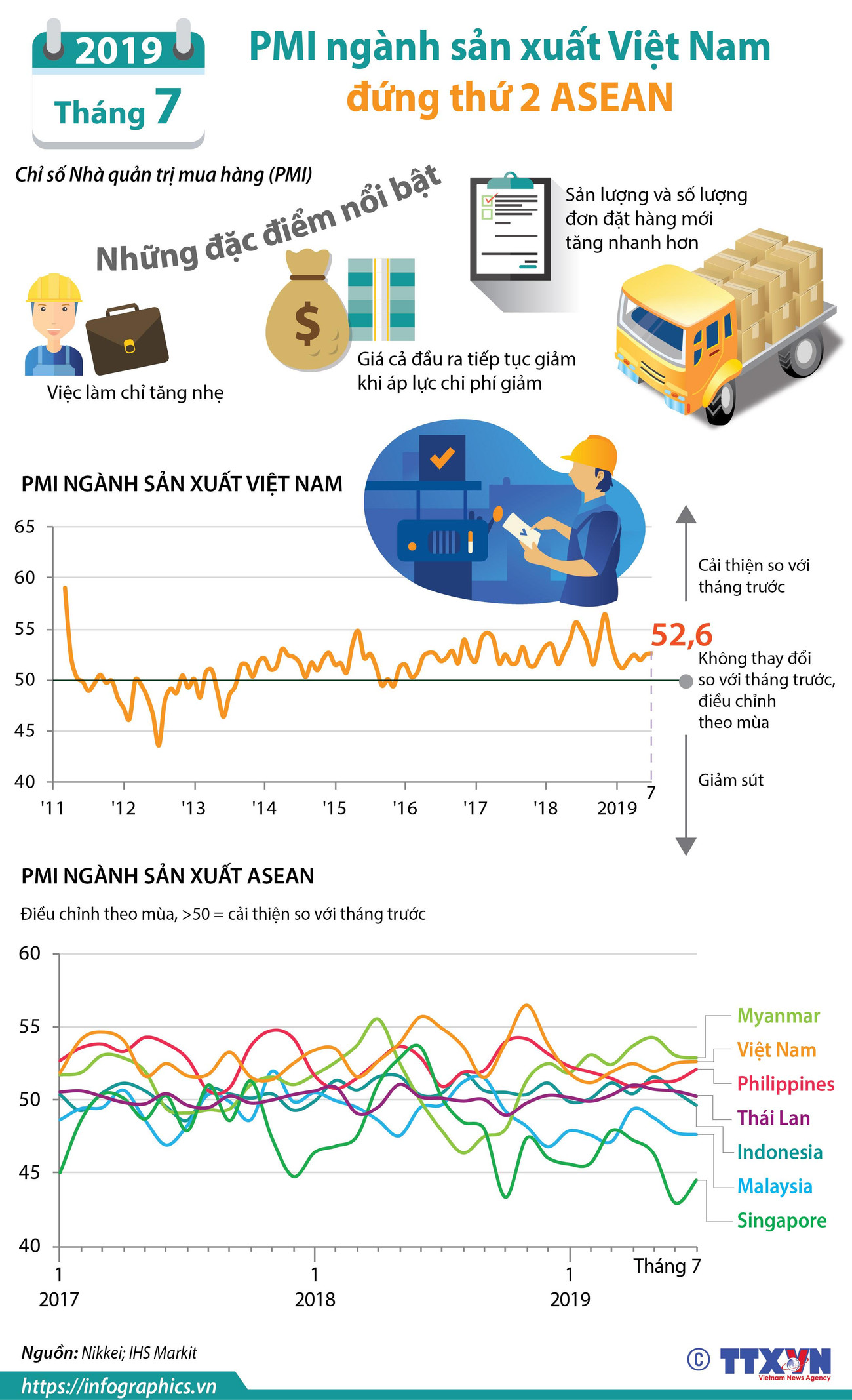 [Infographics] Tháng 7, PMI ngành sản xuất Việt Nam đứng thứ 2 ASEAN ảnh 1