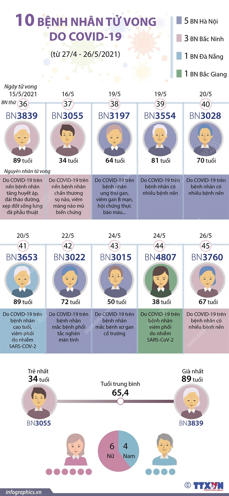[Infographics] Thông tin về 10 bệnh nhân tử vong do COVID-19 ảnh 1