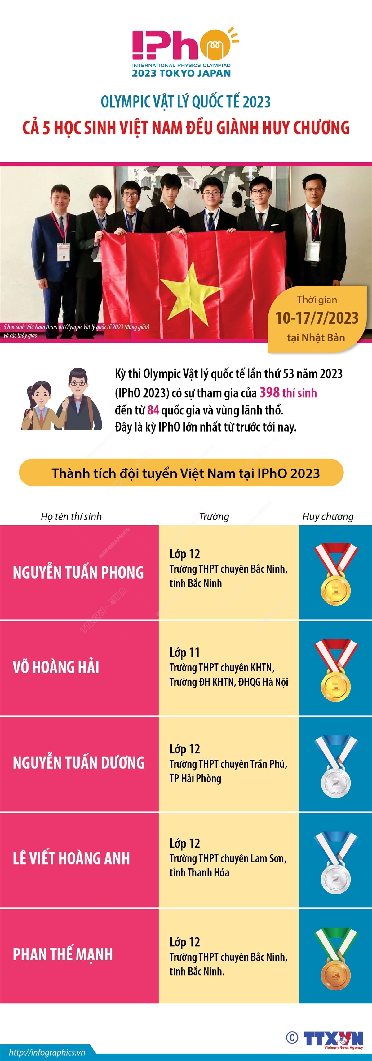 Olympic Vật lý quốc tế 2023: 5 học sinh Việt Nam đều đoạt huy chương ảnh 1