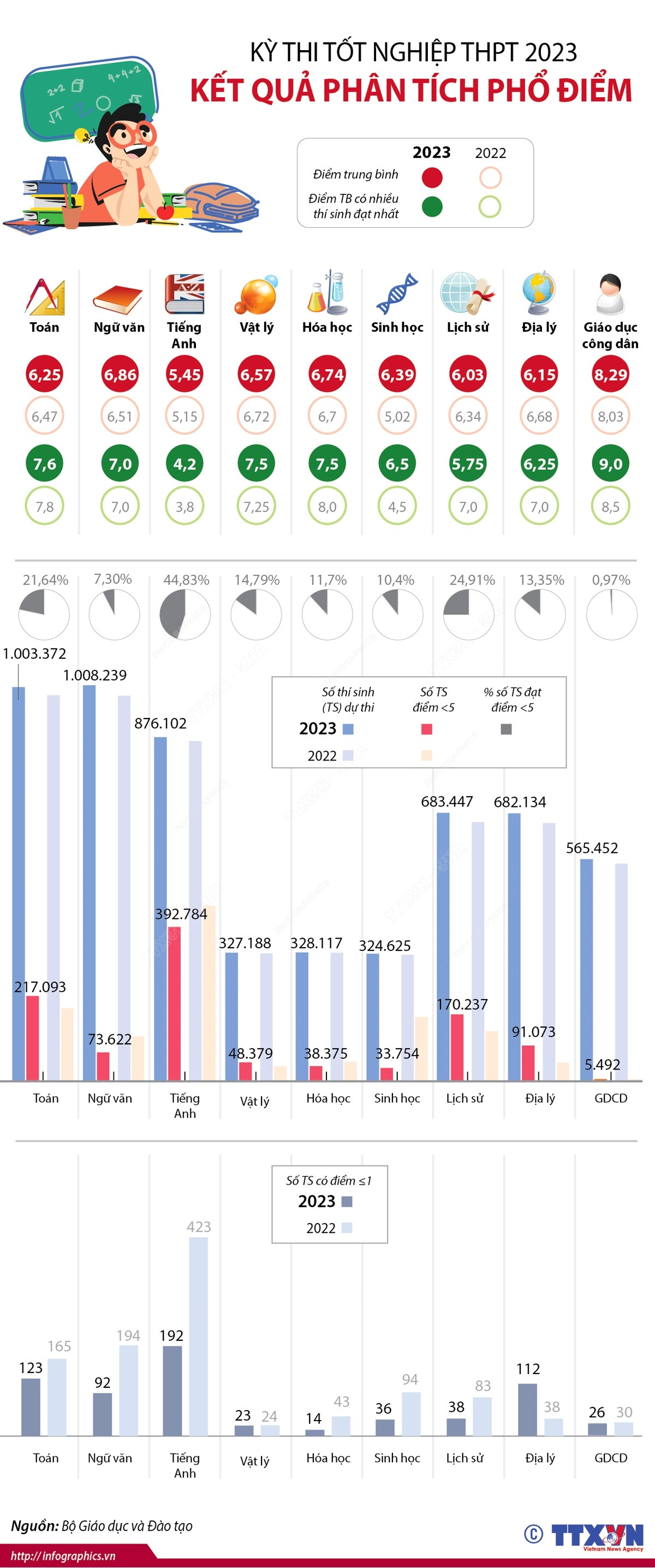 Kết quả phân tích phổ điểm thi Tốt nghiệp Trung học Phổ thông năm 2023 ảnh 1
