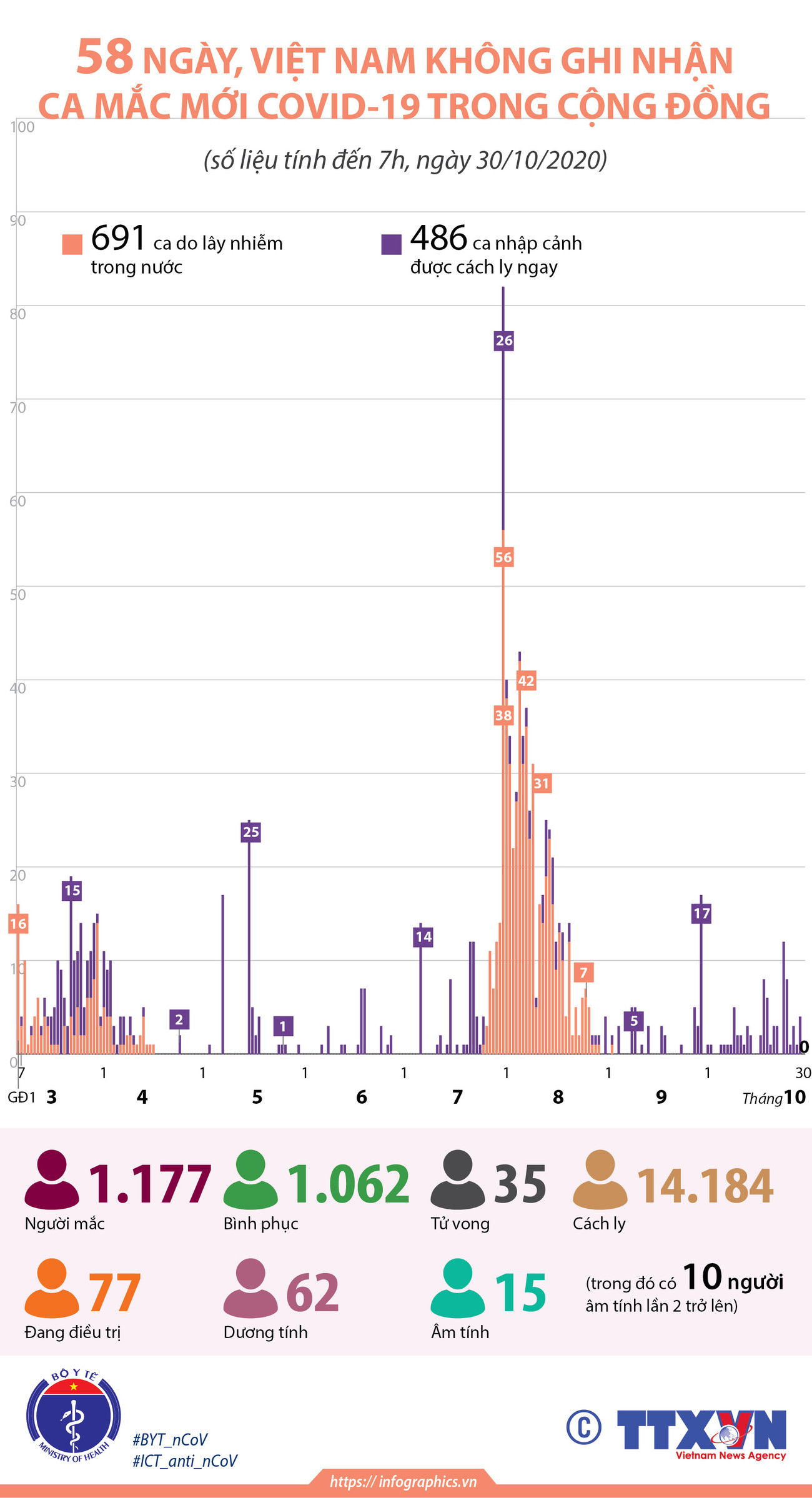 58 ngày, Việt Nam không có ca mắc mới COVID-19 trong cộng đồng ảnh 1