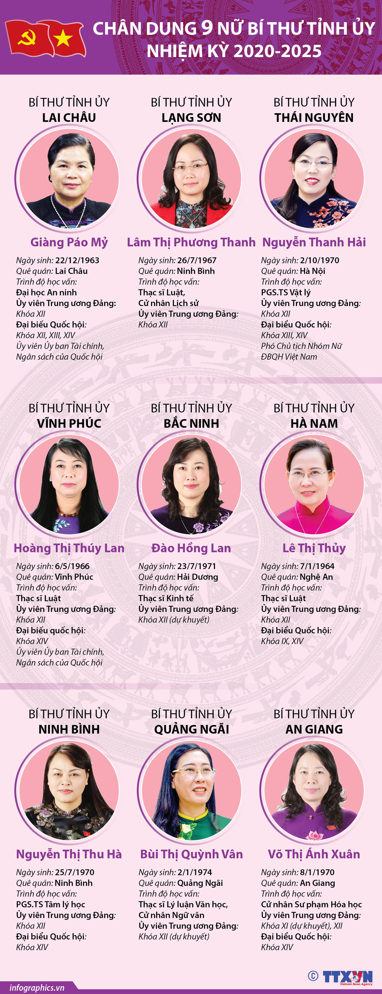 [Infographics] Chân dung 9 nữ Bí thư Tỉnh ủy nhiệm kỳ 2020-2025 ảnh 1