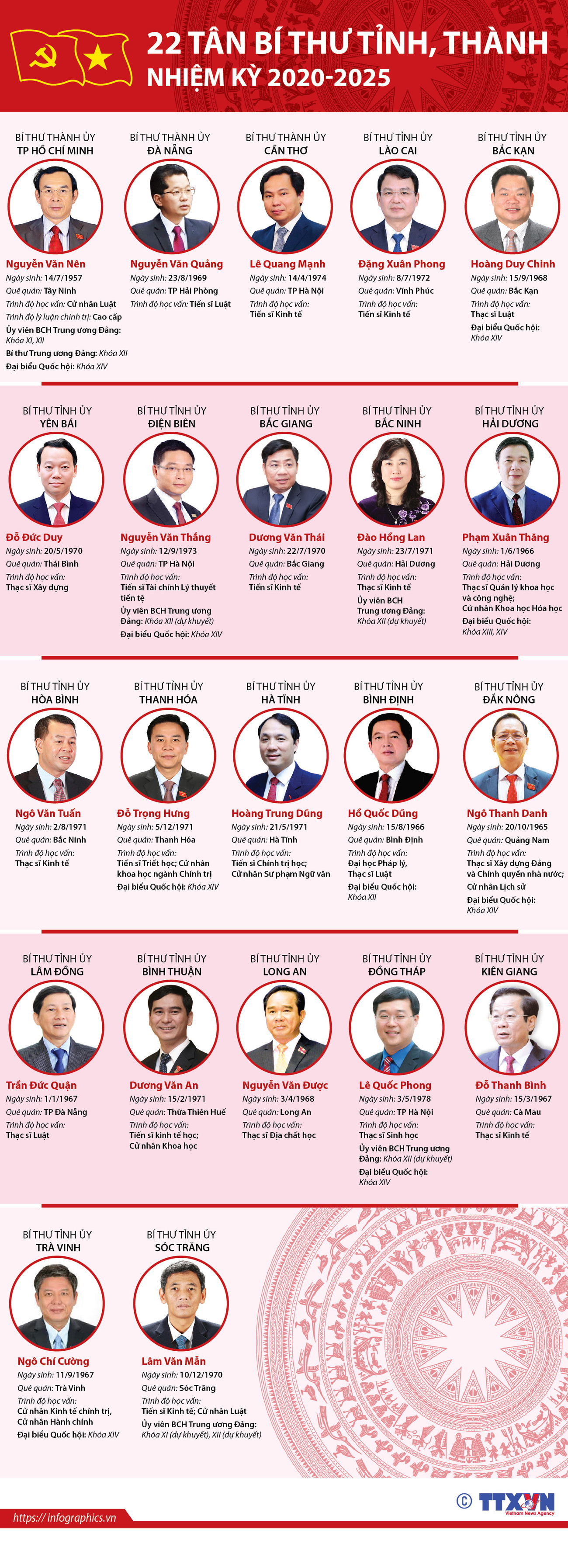 [Infographics] 22 tân bí thư tỉnh, thành nhiệm kỳ 2020-2025 ảnh 1