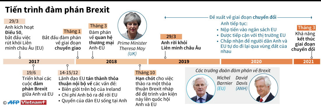 [Infographics] Tiến trình đàm phán về việc Anh rời Liên minh châu Âu ảnh 1