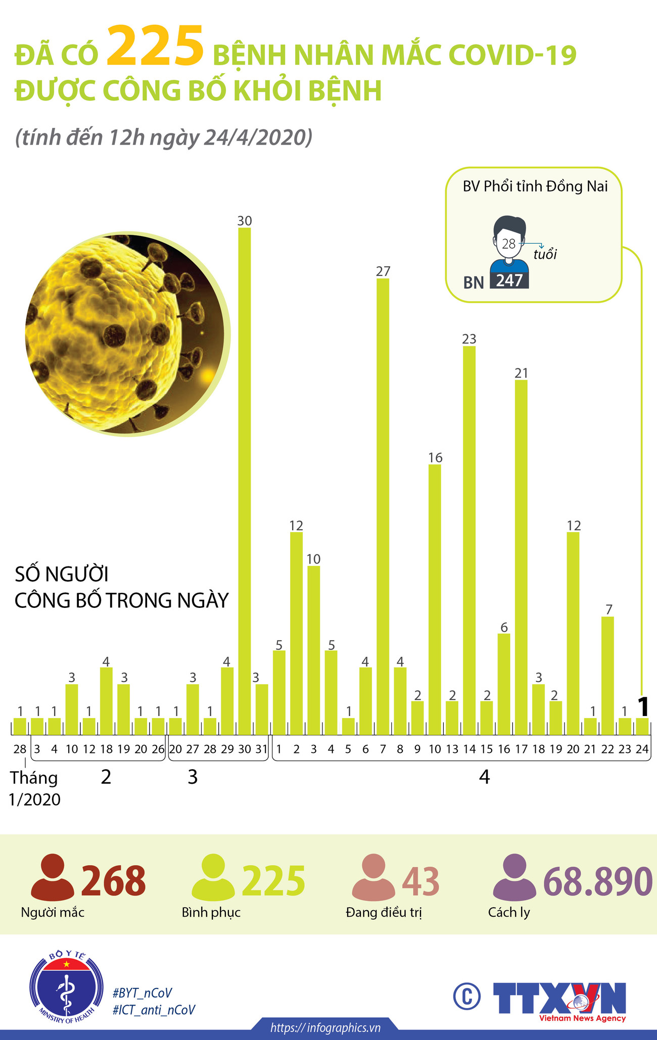 [Infographics] Đã có 225 bệnh nhân mắc COVID-19 được công bố khỏi ảnh 1