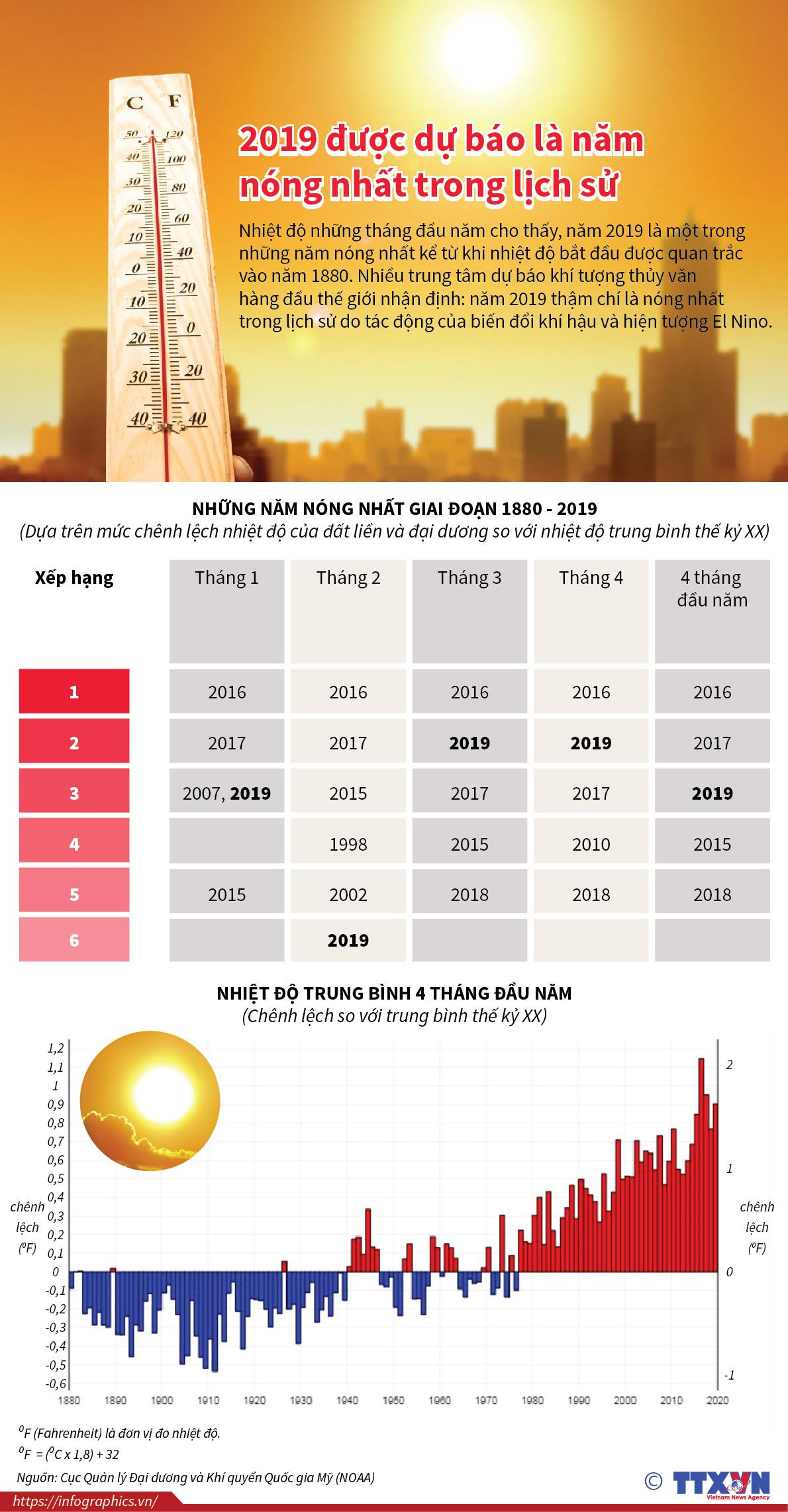 [Infographics] 2019 được dự báo là năm nóng nhất trong lịch sử ảnh 1