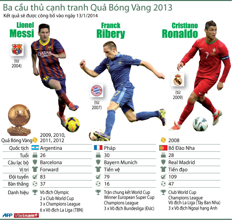 Điểm lại thành tích 3 cầu thủ tranh Bóng Vàng FIFA 2013 ảnh 1