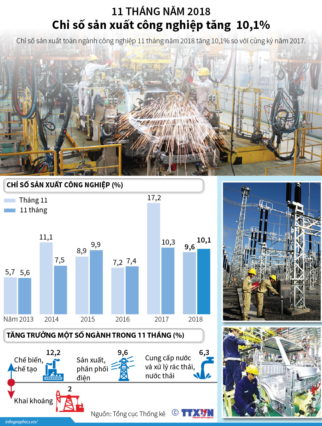 11 tháng năm 2018, chỉ số sản xuất công nghiệp tăng 10,1% ảnh 1