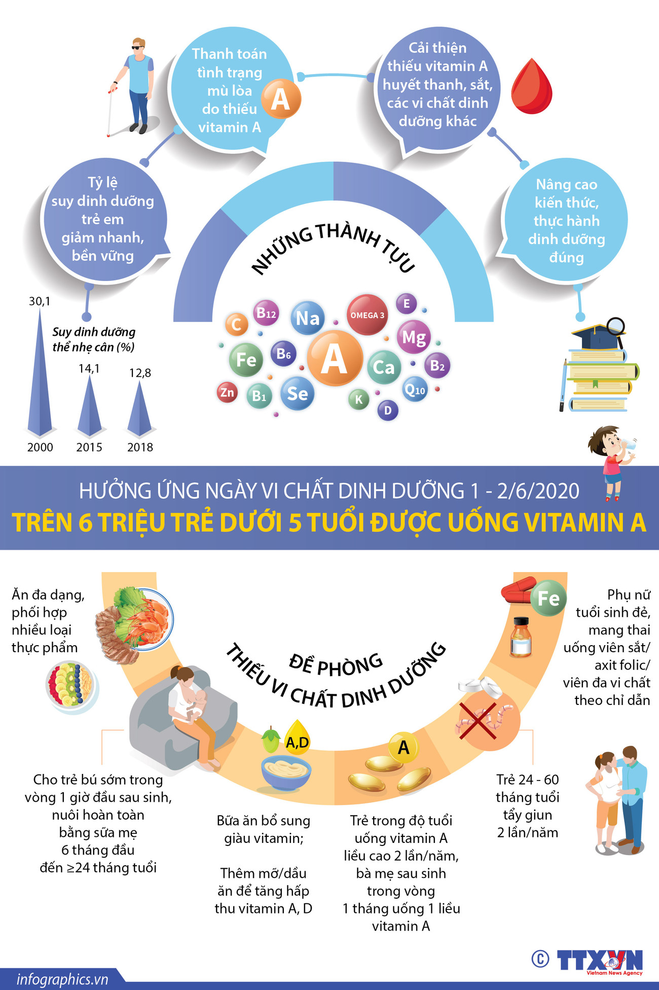 [Infographics] Trên 6 triệu trẻ dưới 5 tuổi được uống vitamin A ảnh 1