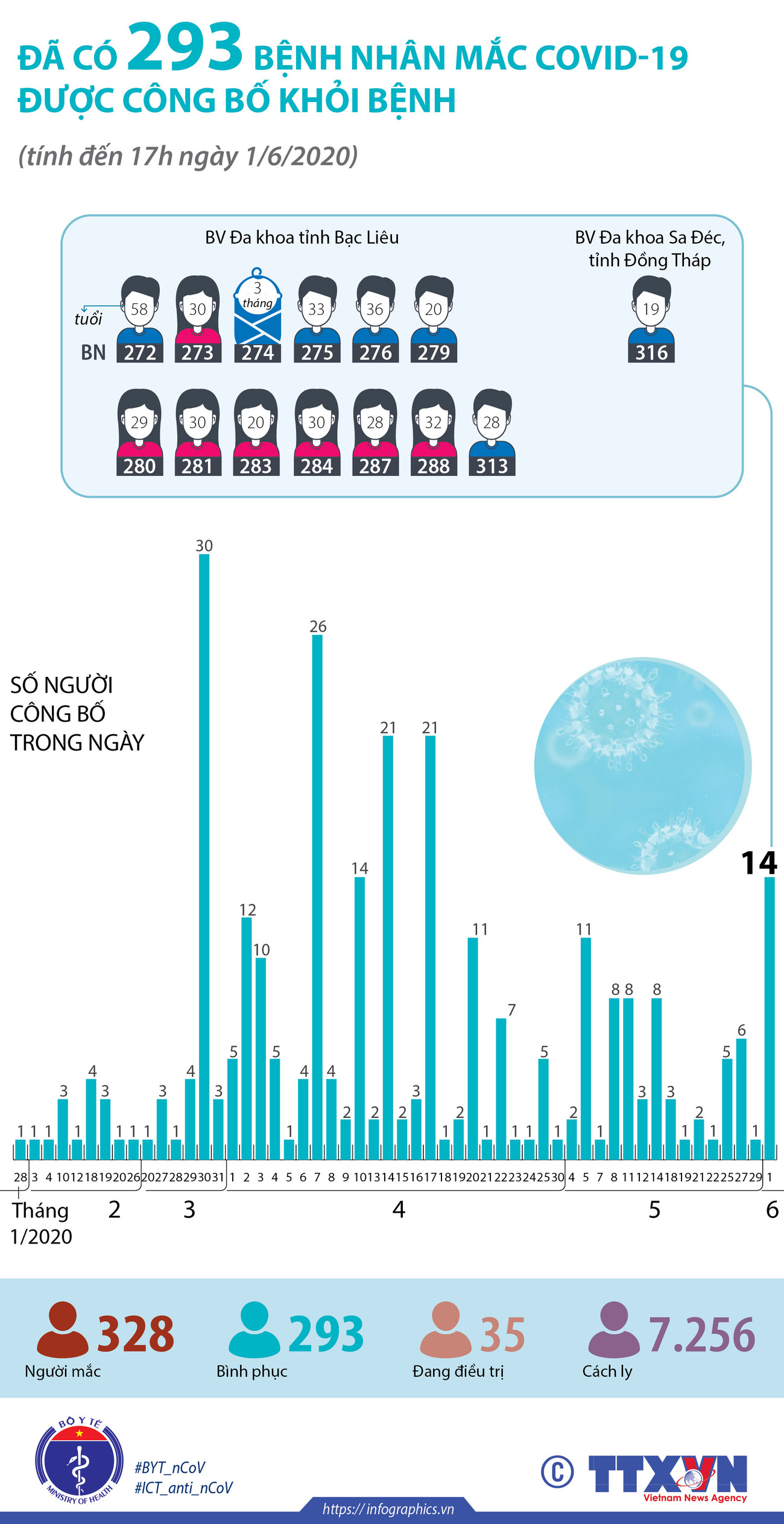 [Infographics] Đã có 293 ca mắc COVID-19 được công bố khỏi bệnh ảnh 1