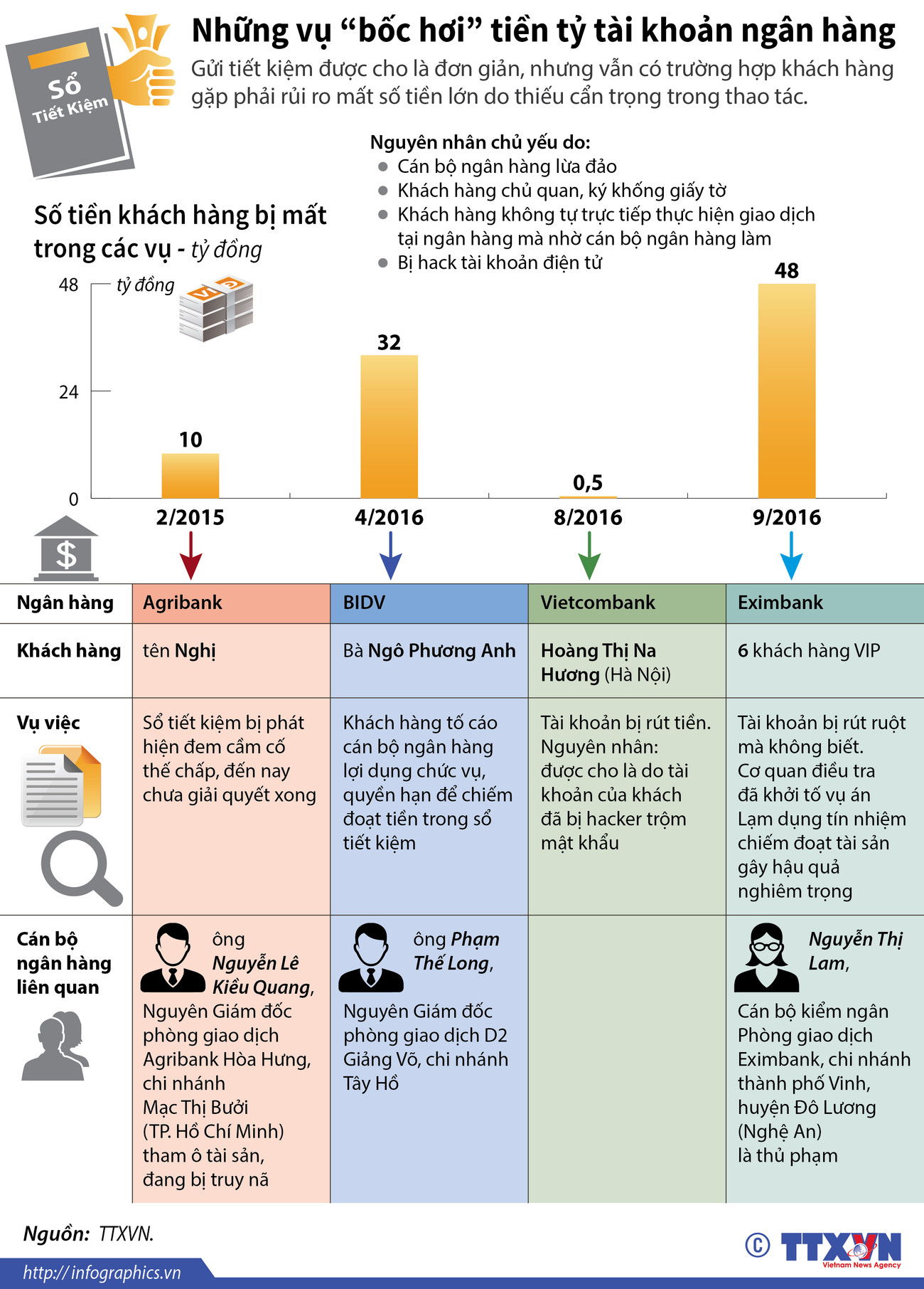 [Infographics] Những vụ “bốc hơi” tiền tỷ tài khoản ngân hàng ảnh 1