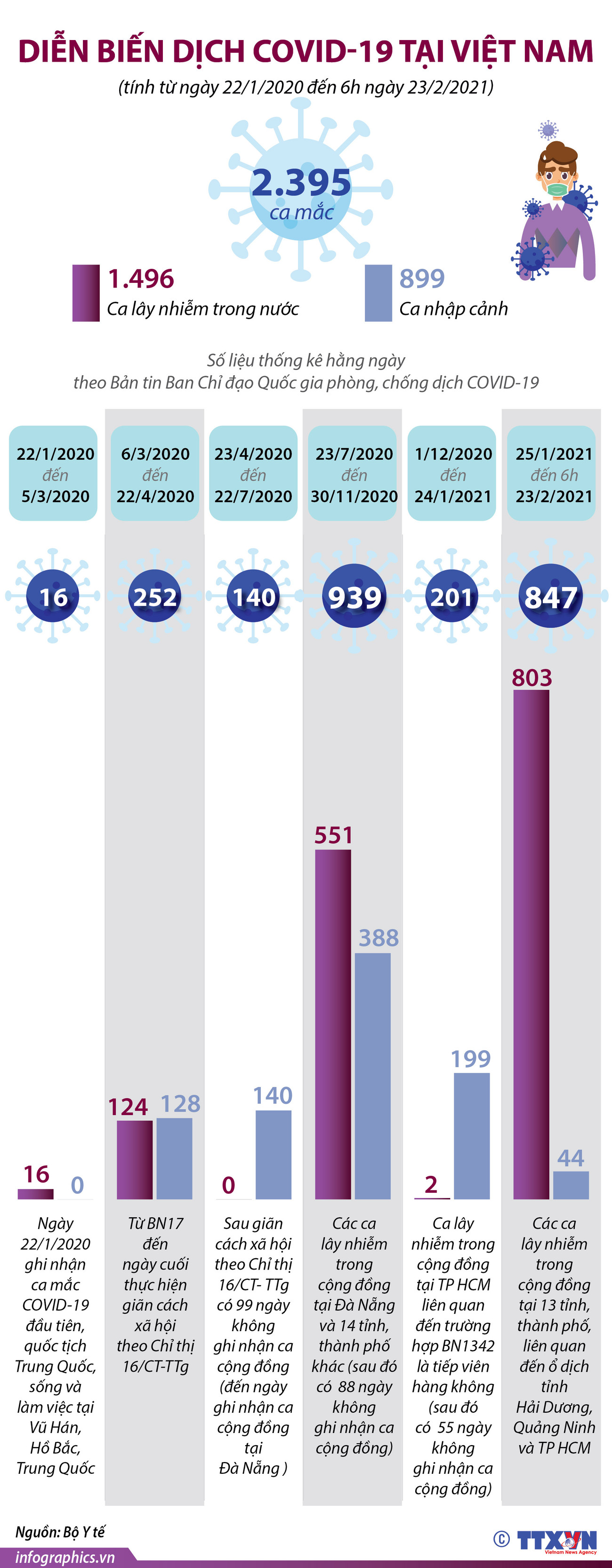 [Infographics] Diễn biến dịch COVID-19 tại Việt Nam ảnh 1
