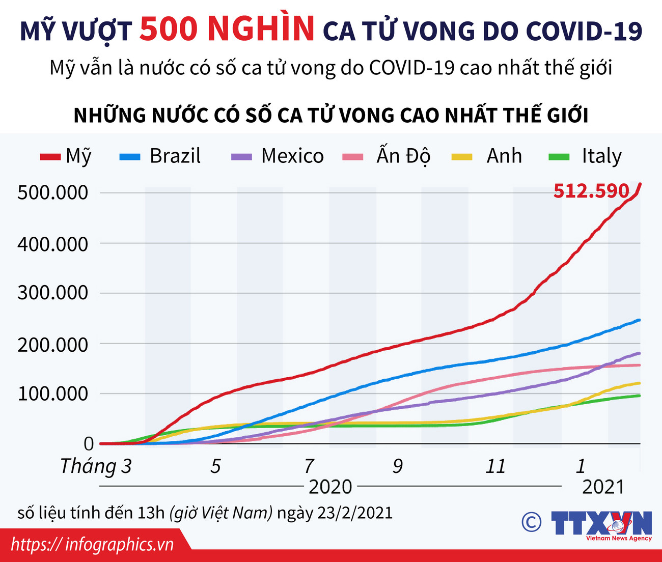 [Infographics] Mỹ vượt 500.000 ca tử vong do dịch COVID-19 ảnh 1