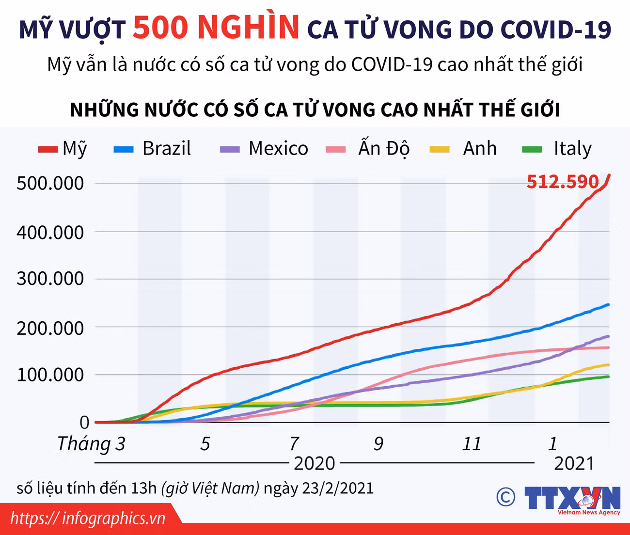 [Infographics] Mỹ vượt 500.000 ca tử vong do dịch COVID-19 ảnh 1