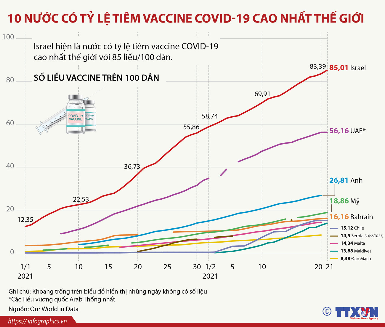 [Infographics] 10 nước có tỷ lệ tiêm vắcxin COVID-19 cao nhất thế giới ảnh 1