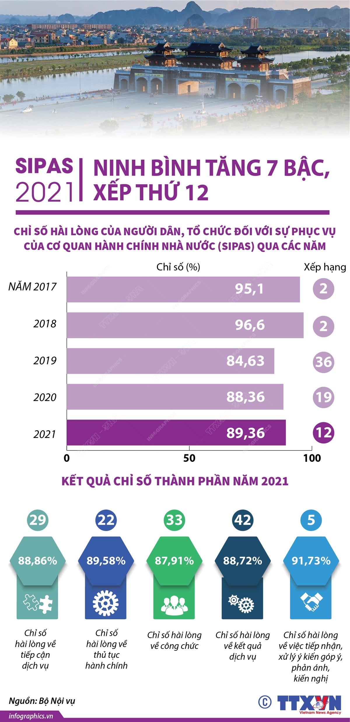 Ninh Bình tăng 7 bậc về xếp hạng tỷ lệ hài lòng của người dân, tổ chức ảnh 1