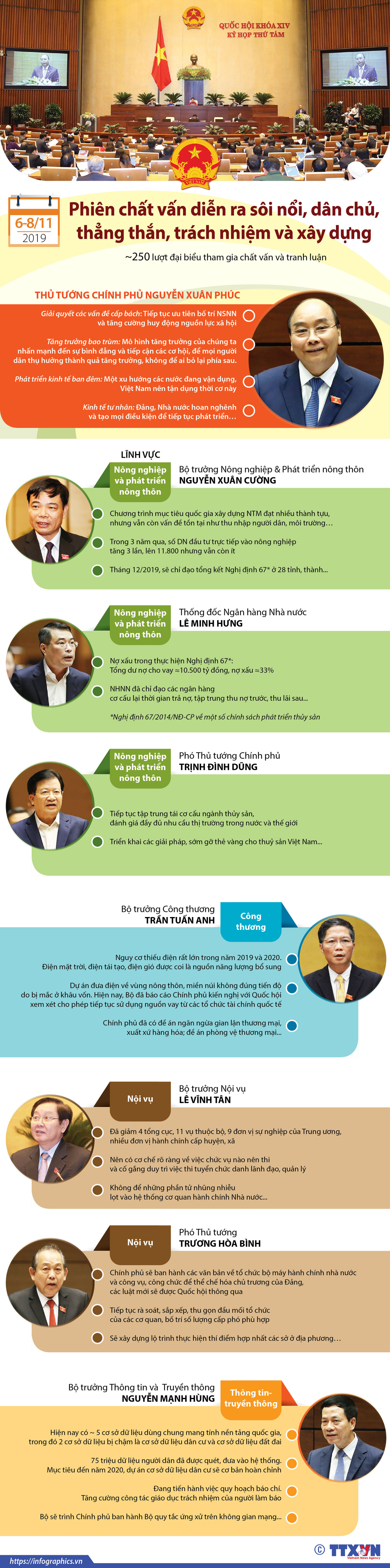 [Infographics] Phiên chất vấn tại Quốc hội diễn ra sôi nổi, thẳng thắn ảnh 1