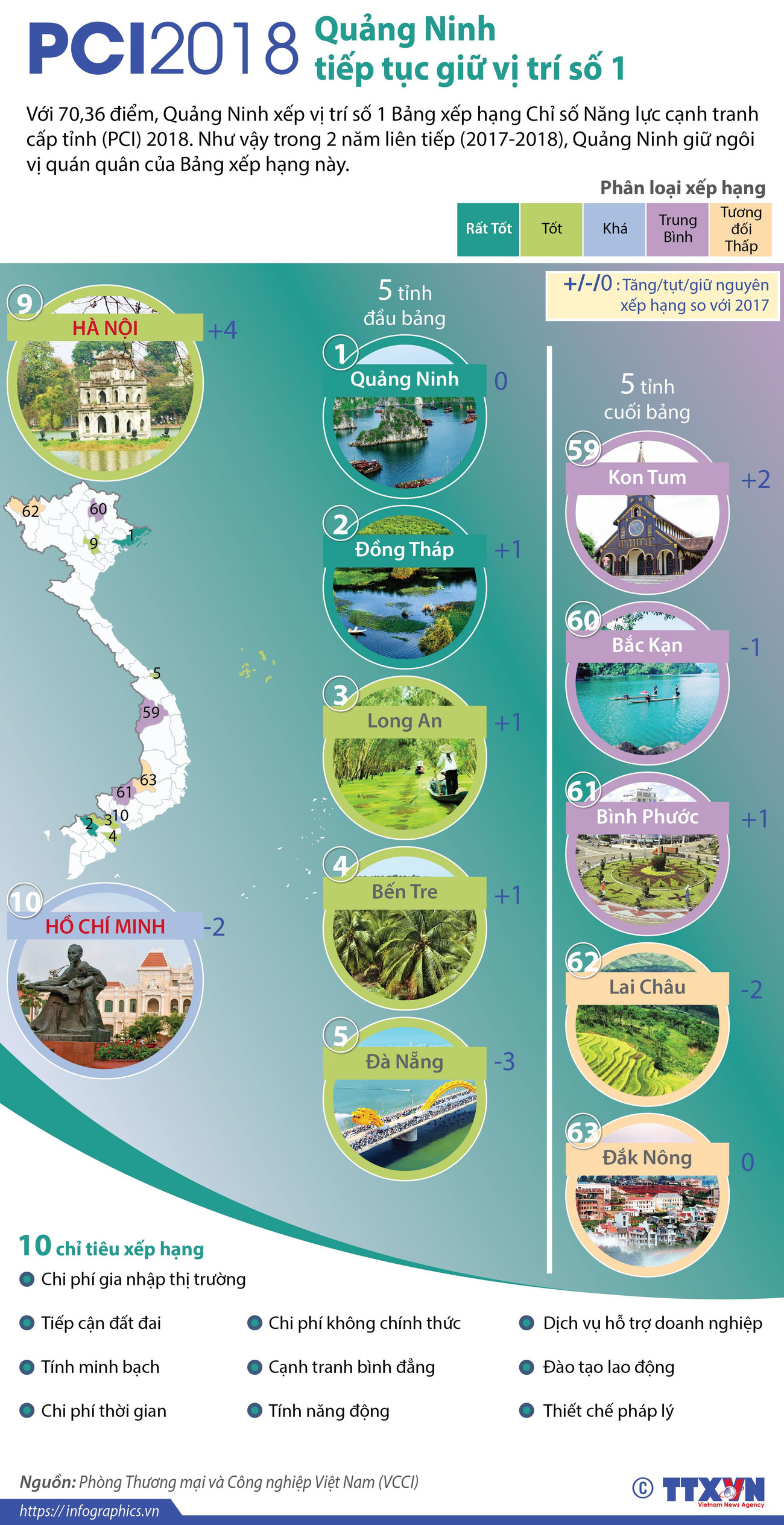 PCI 2018: Quảng Ninh tiếp tục giữ vị trí số 1 trong bảng xếp hạng ảnh 1