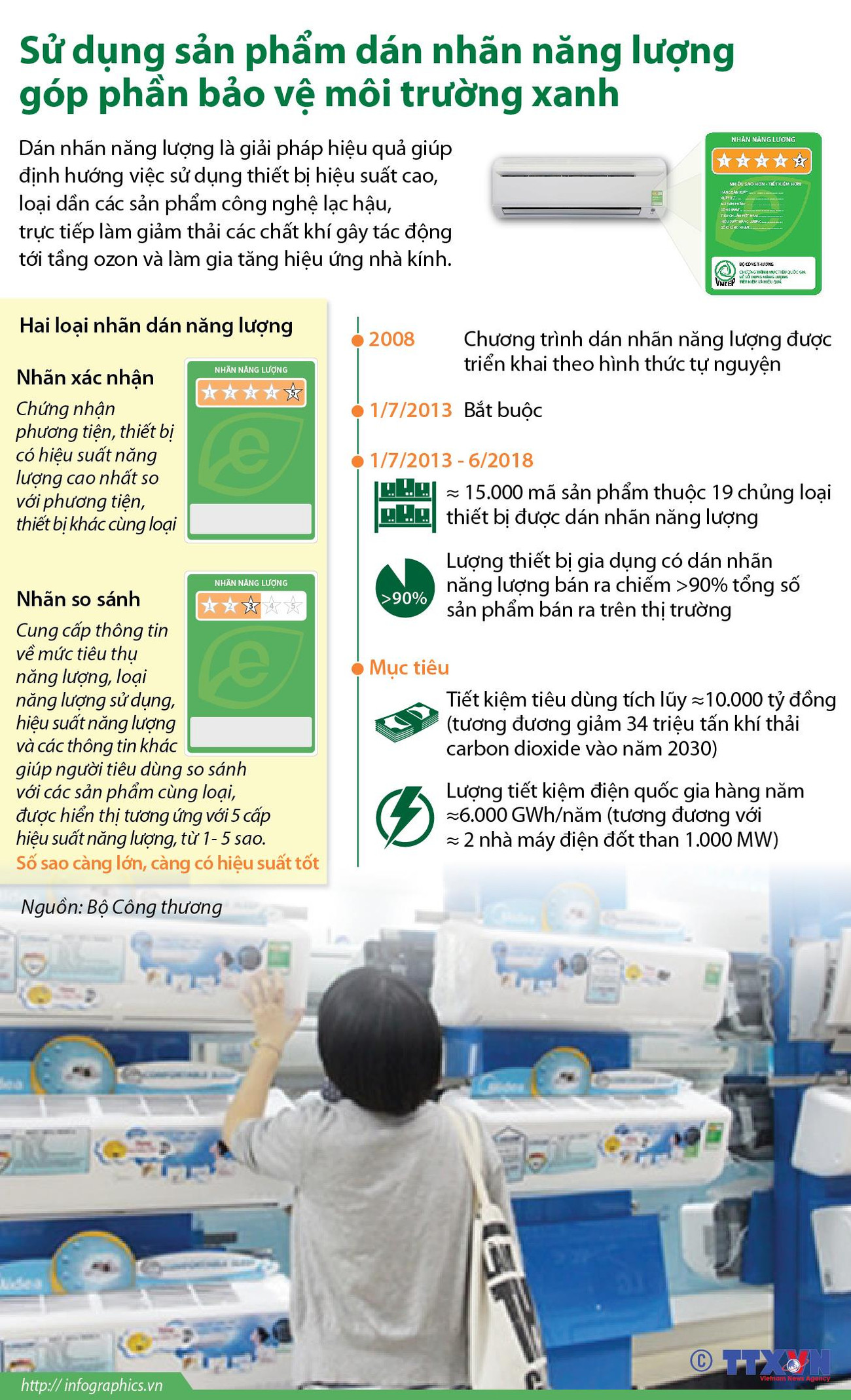 Sử dụng sản phẩm dán nhãn năng lượng để bảo vệ môi trường xanh ảnh 1