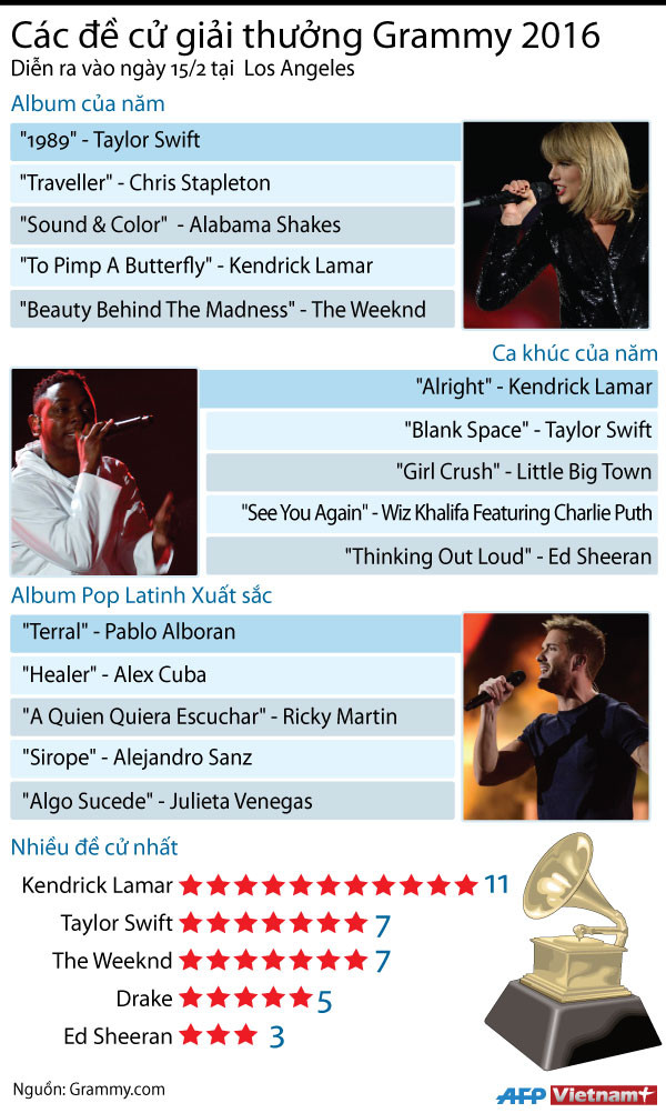 [Infographics] Các đề cử cho giải thưởng Grammy 2016 ảnh 1
