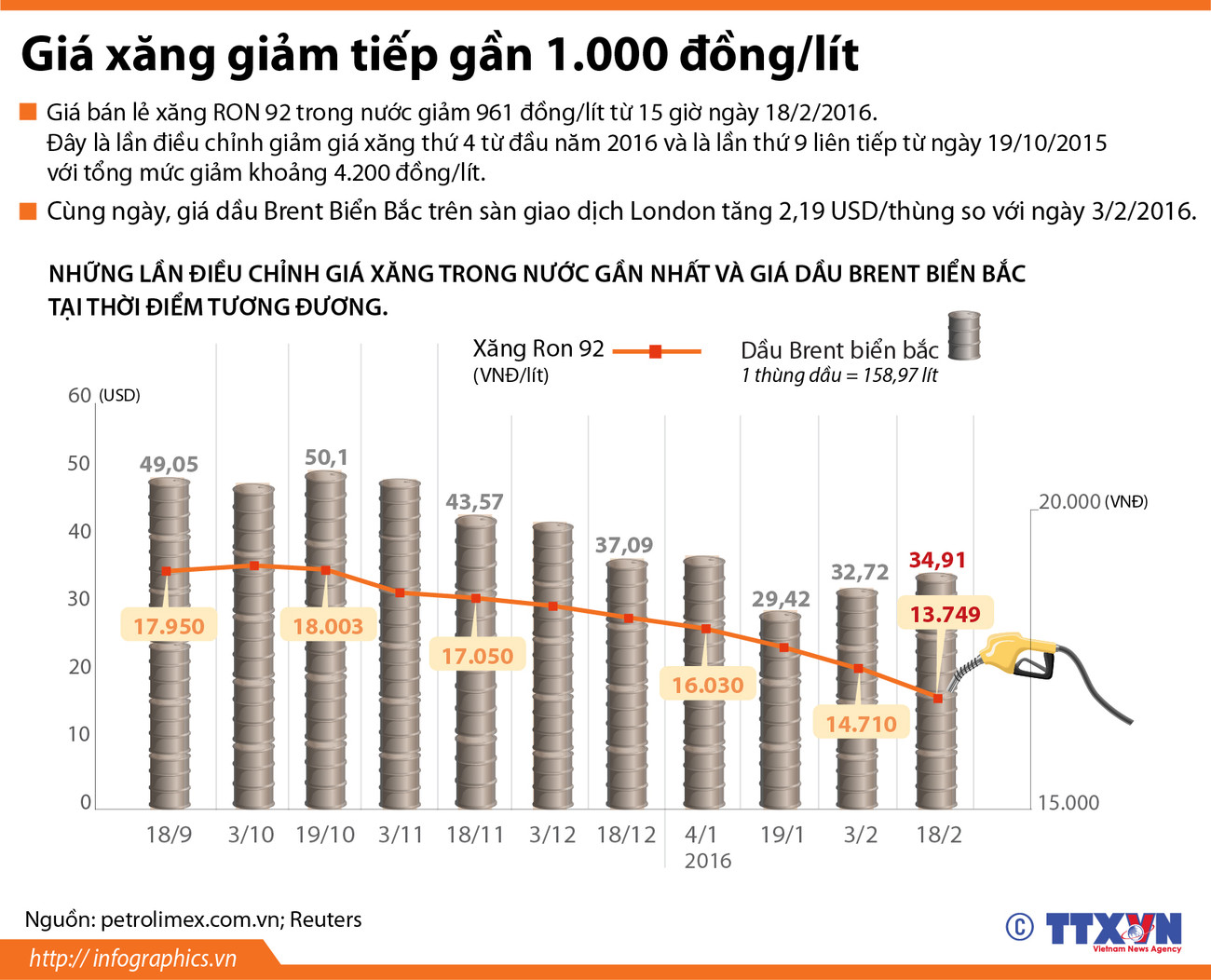 [Infographics] Giá xăng trong nước giảm tiếp gần 1.000 đồng mỗi lít ảnh 1