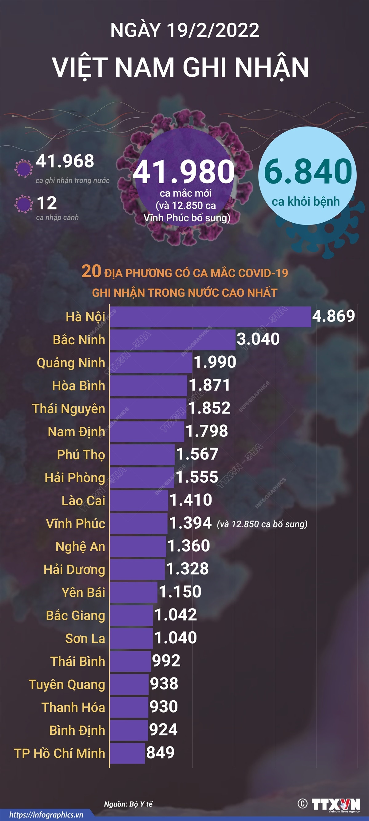 [Infographics] Cập nhật số ca mắc COVID-19 tại Việt Nam ngày 19/2 ảnh 1
