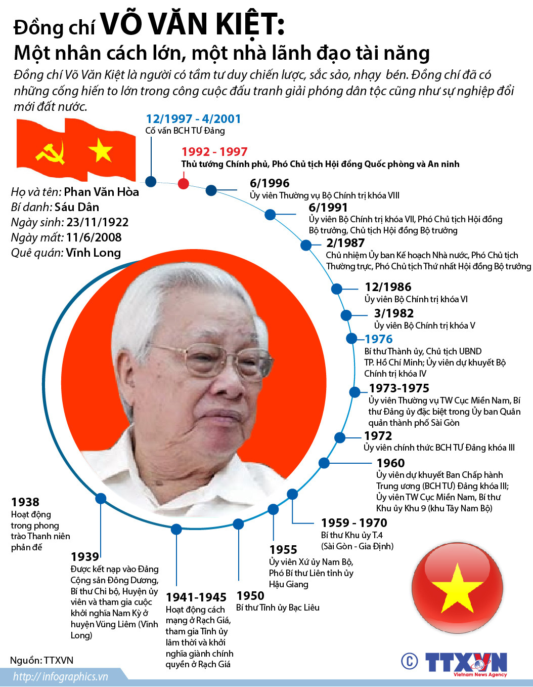 [Infographics] Đồng chí Võ Văn Kiệt - một nhà lãnh đạo tài năng ảnh 1