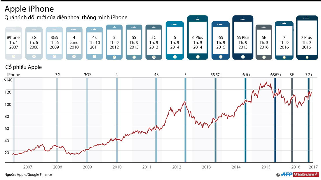 [Infographics] Quá trình đổi mới của điện thoại thông minh iPhone ảnh 1