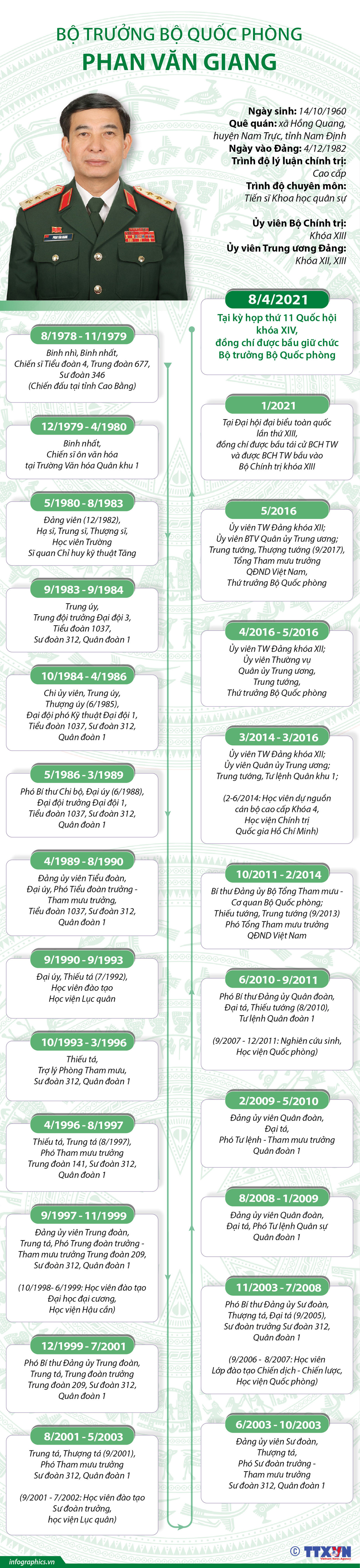 [Infographics] Tiểu sử Bộ trưởng Bộ Quốc phòng Phan Văn Giang ảnh 1