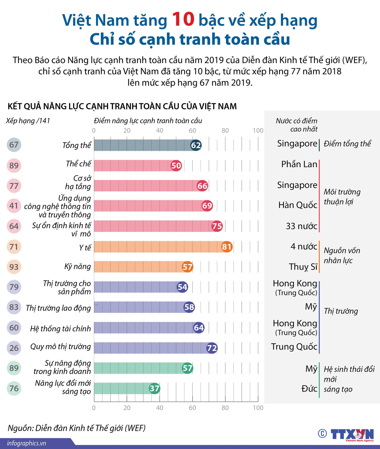 [Infographics] WEF đánh giá năng lực cạnh tranh toàn cầu cử Việt Nam ảnh 1