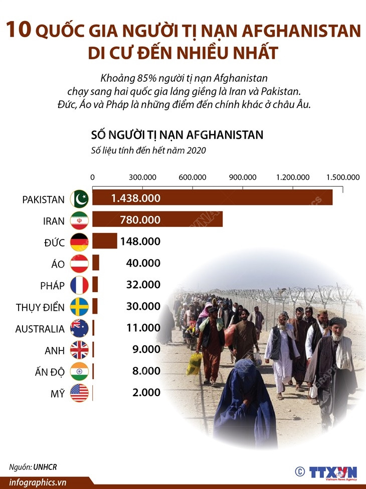10 quốc gia người tị nạn Afghanistan di cư đến nhiều nhất ảnh 1