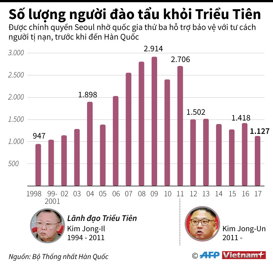 [Infographics] Hơn 20.000 người trốn khỏi Triều Tiên trong 18 năm qua ảnh 1