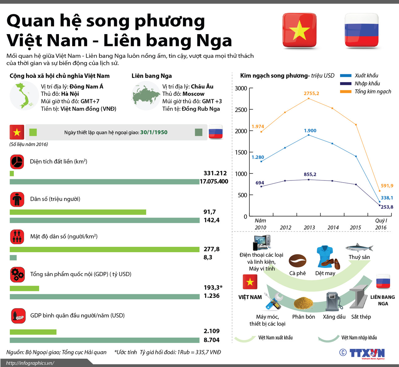 [Infographics] Quan hệ song phương Việt Nam và Liên bang Nga ảnh 1