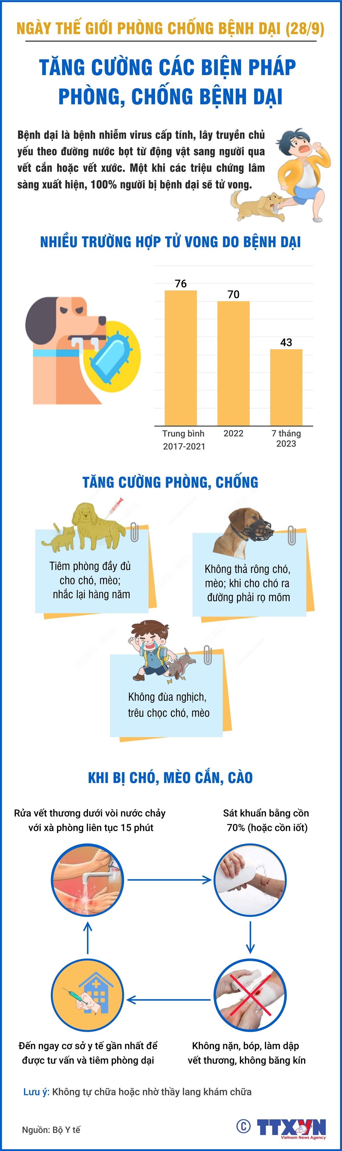 [Infographics] Tăng cường các biện pháp phòng, chống bệnh dại ảnh 1