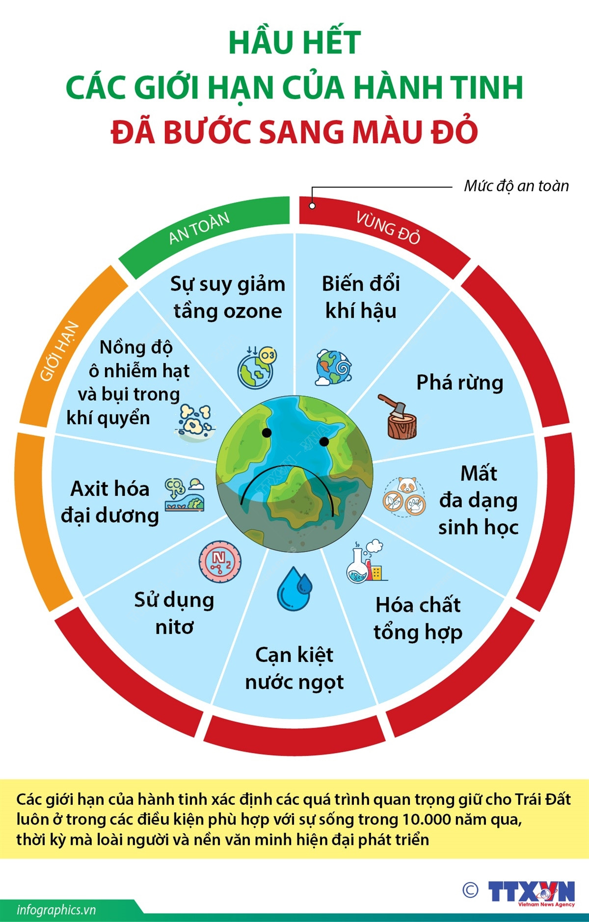 [Infographics] Hầu hết các giới hạn của hành tinh đã bước sang màu đỏ ảnh 1