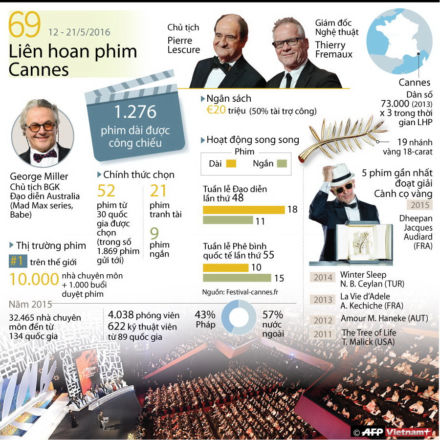 [Infographics] Những con số thú vị về Liên hoan phim Cannes 2016 ảnh 1