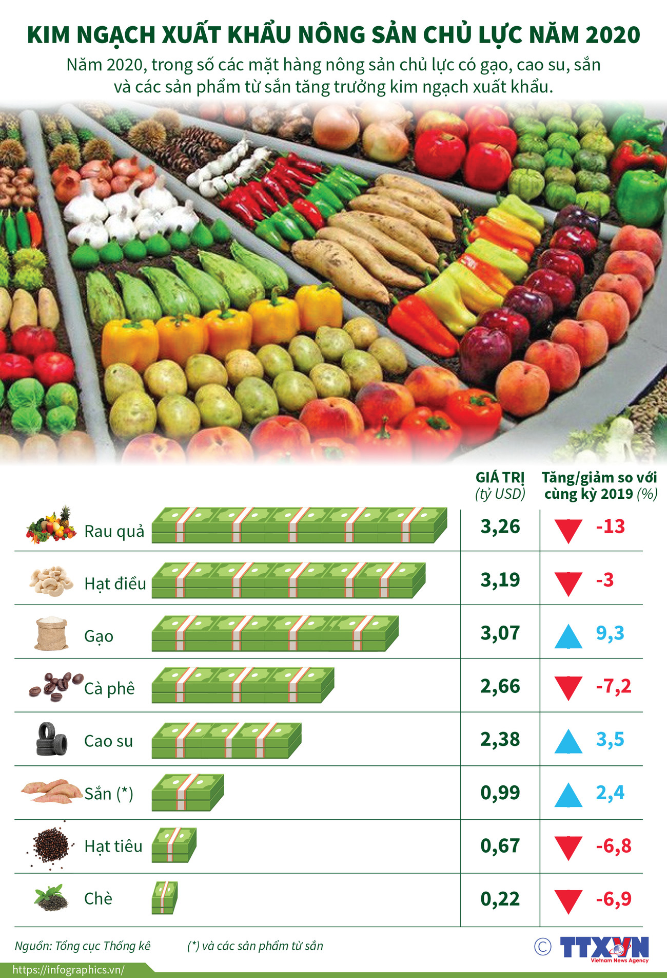 [Infographics] Kim ngạch xuất khẩu nông sản chủ lực năm 2020 ảnh 1