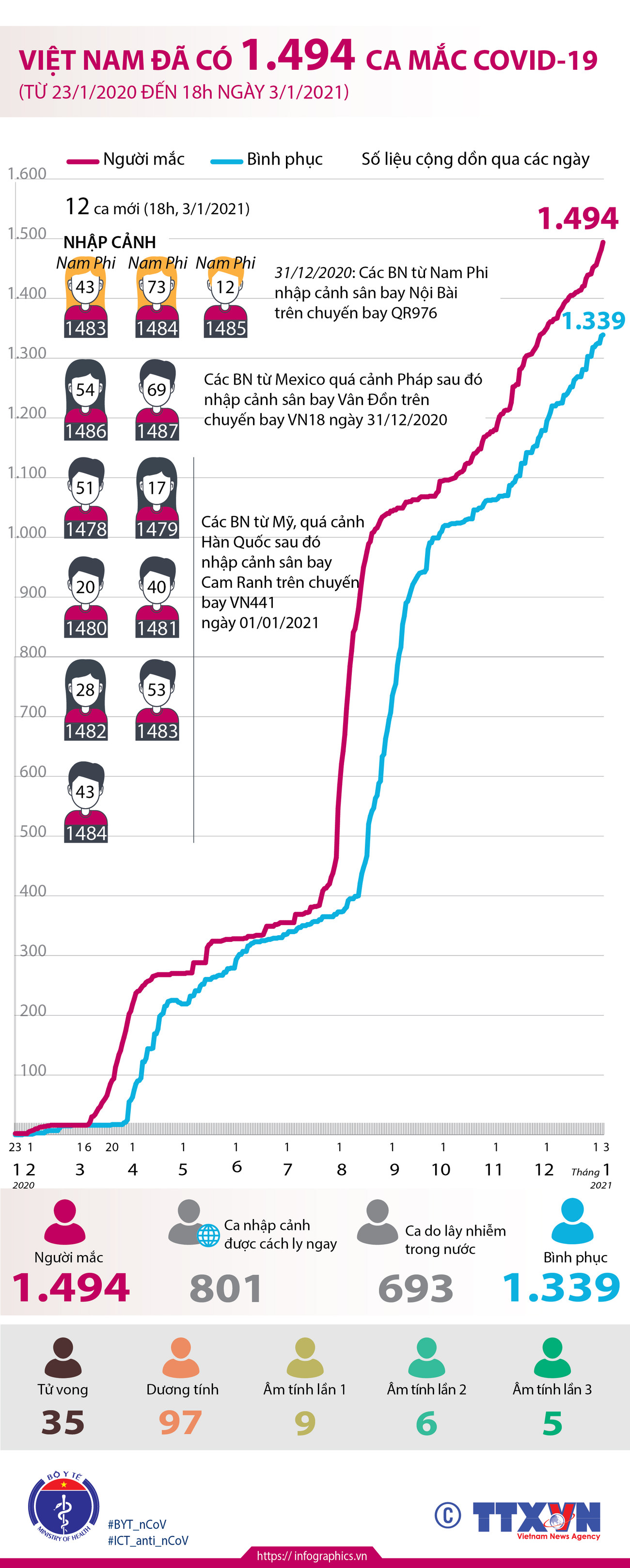 [Infographics] Việt Nam ghi nhận tổng cộng 1.494 ca mắc COVID-19 ảnh 1