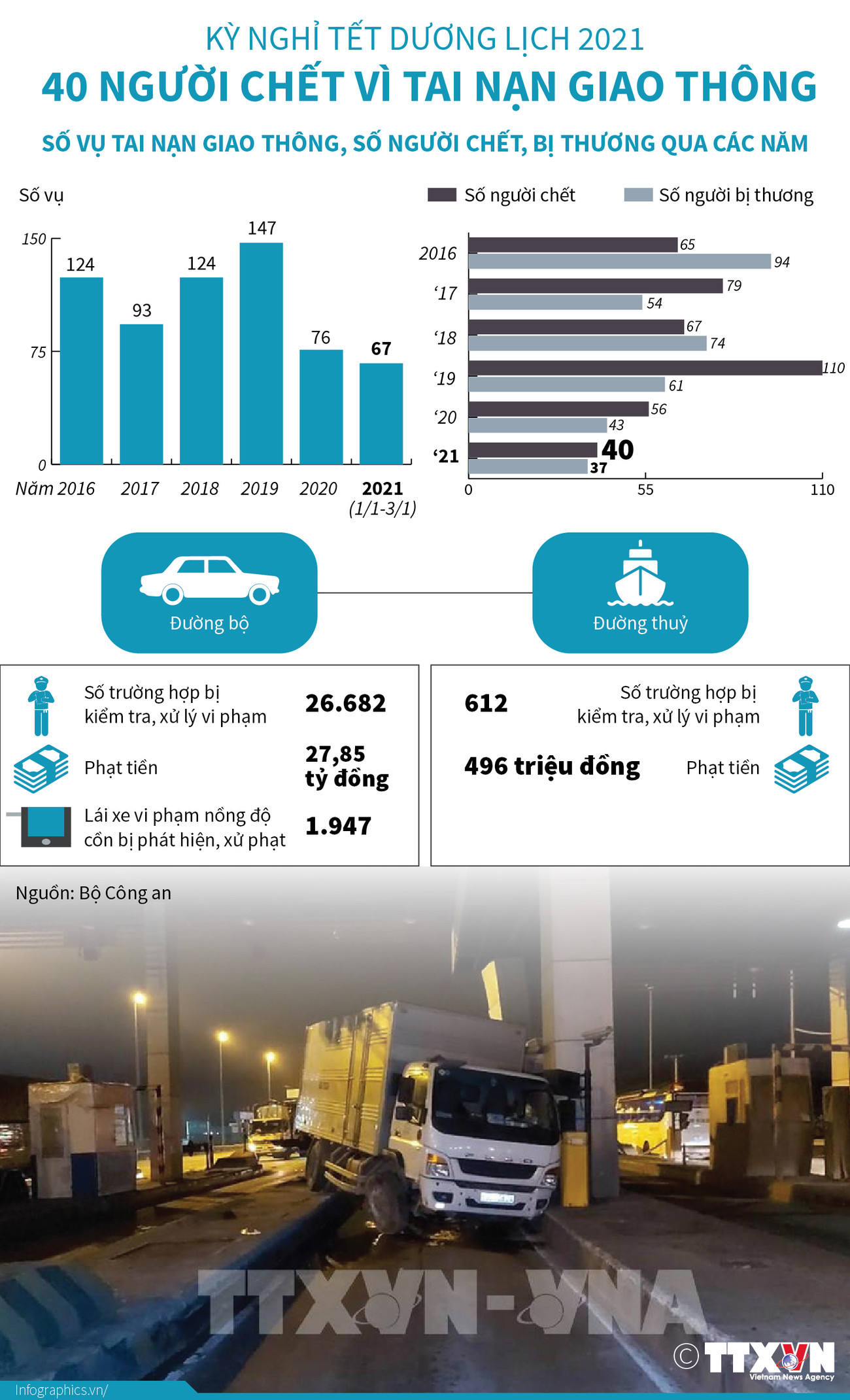 [Infographics] 40 người chết vì tai nạn trong kỳ nghỉ Tết Dương lịch ảnh 1