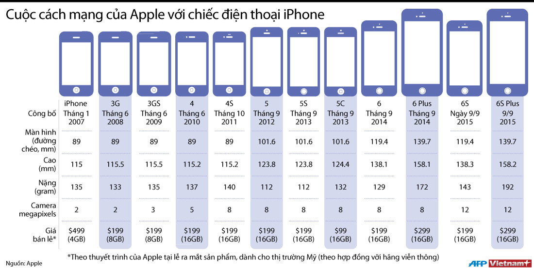 [Infographics] Cuộc cách mạng của Apple với chiếc điện thoại iPhone ảnh 1