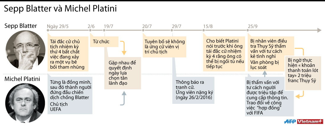 [Infographics] Các dấu mốc nổi bật trong cuộc đối đầu Blatter-Platini ảnh 1