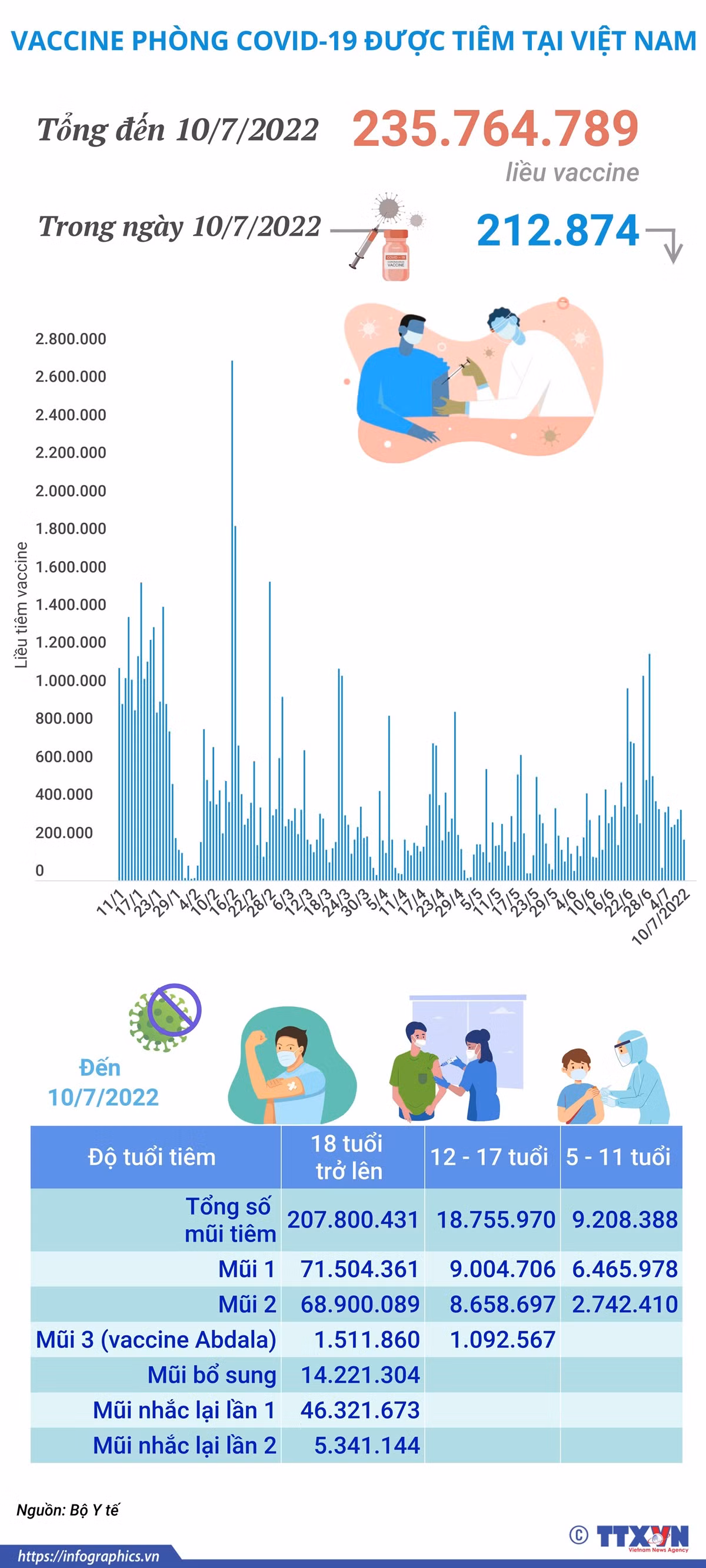 Hơn 235,76 triệu liều vaccine phòng COVID-19 đã được tiêm tại Việt Nam ảnh 1