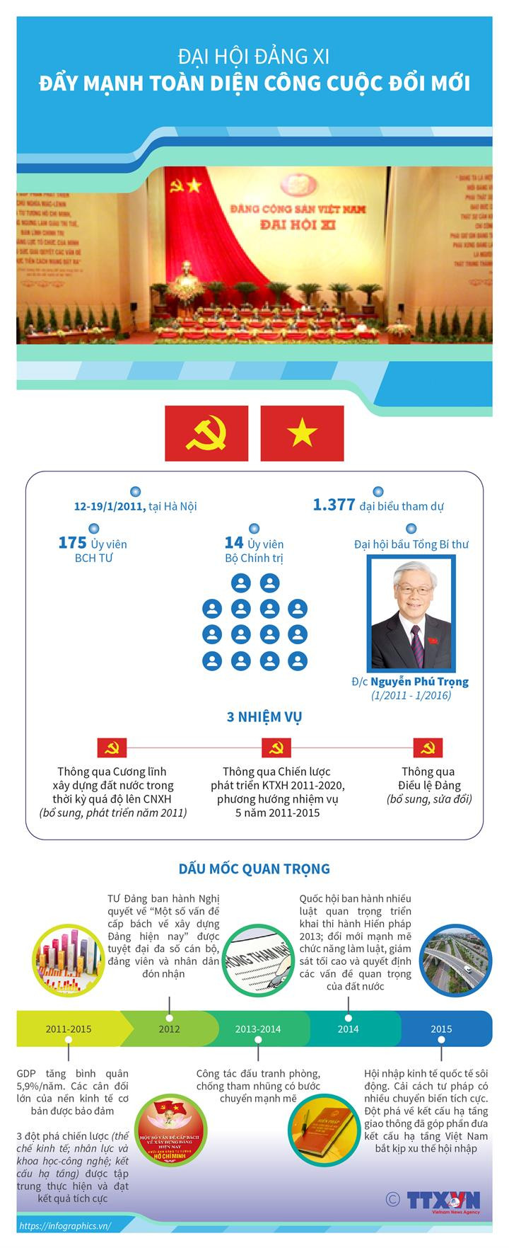 [Infographics] Đại hội Đảng XI: Đẩy mạnh toàn diện công cuộc đổi mới ảnh 1