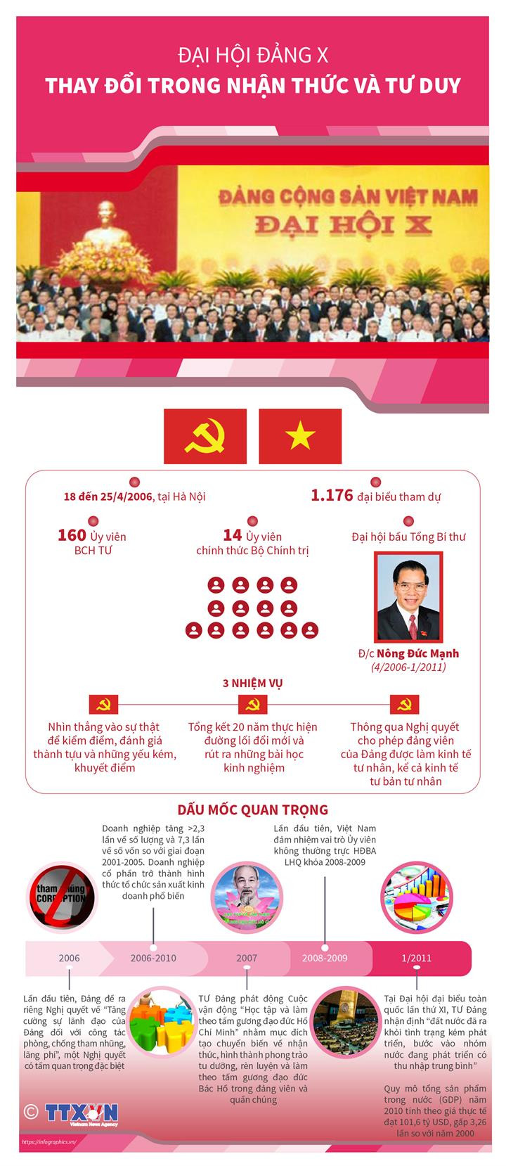 [Infographics] Đại hội Đảng X: Thay đổi trong nhận thức và tư duy ảnh 1