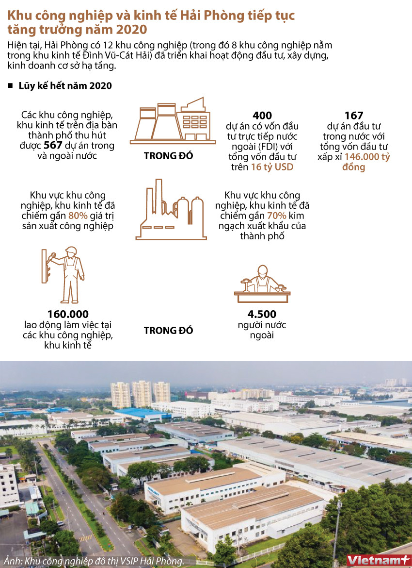 Khu công nghiệp và khu kinh tế Hải Phòng tiếp tục tăng trưởng ảnh 1
