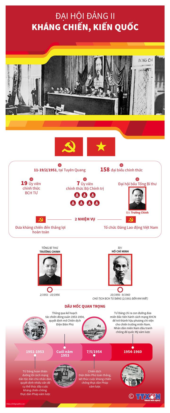 [Infographics] Đại hội Đảng II: Toàn dân kháng chiến, kiến quốc ảnh 1
